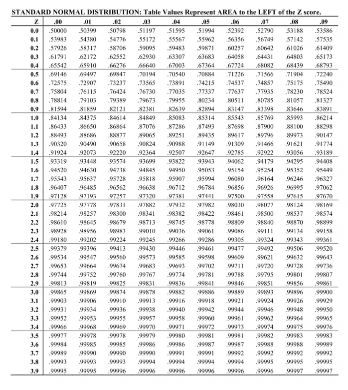 What Is Z Score Table? Easy Lookup Guide