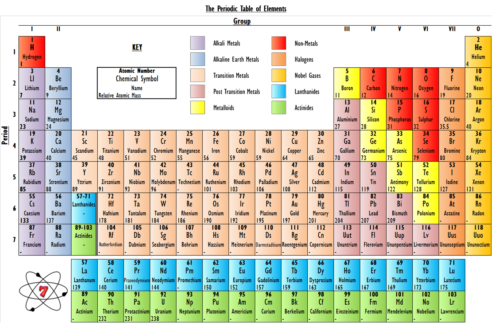 What's On A Periodic Table? Easy Elements Guide