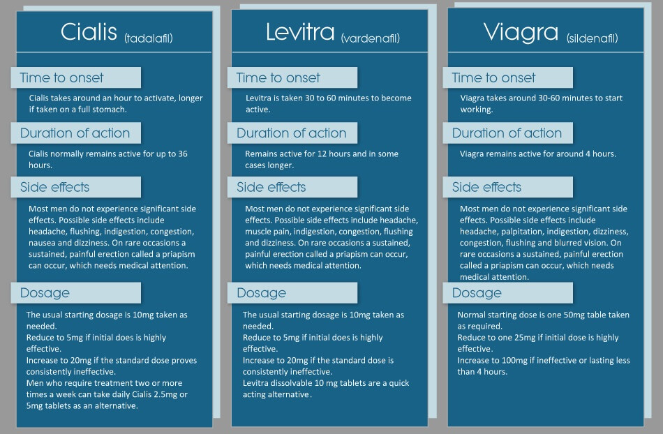 Which One Is Safe Better Cialis Viagra Or Levitra